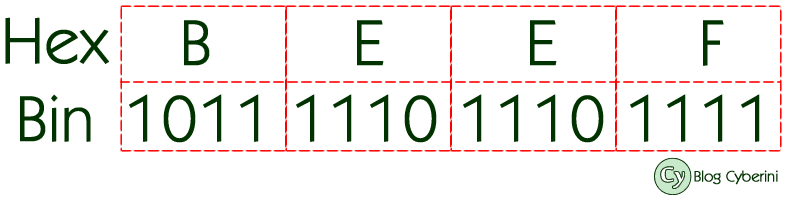 Conversão de hexadecimal para binário