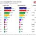 Youtrend: media sondaggi politico elettorali sulle intenzioni di voto degli italiani al 28 aprile 2022