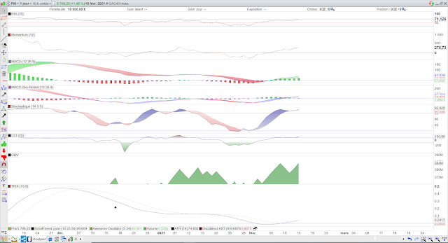 Indicateurs techniques CAC40 16/02/21