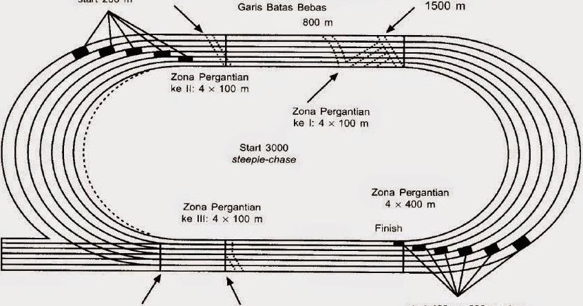 Ukuran & Luas Lintasan Lapangan Lari Estafet  ATURAN 