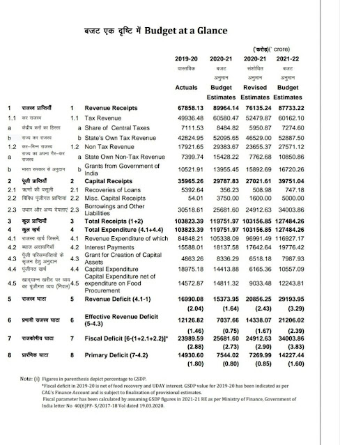 Haryana Budget 2021-22