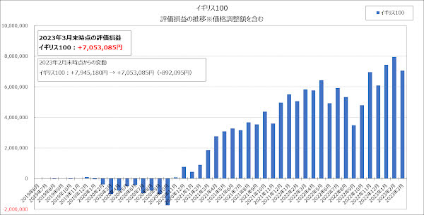 イギリス100の評価損益の推移