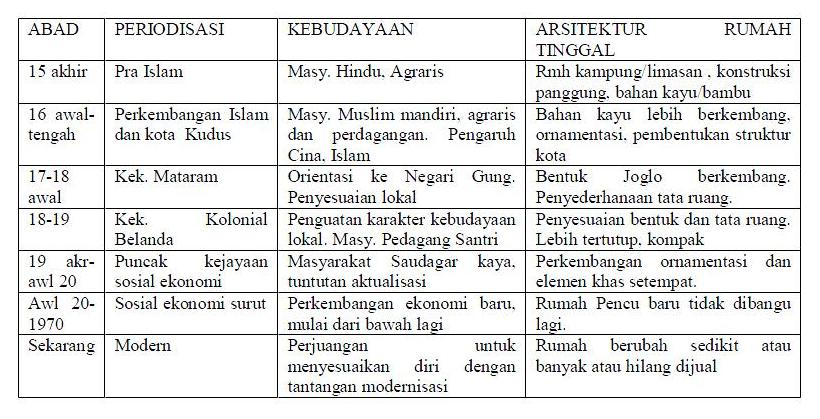 karya pena dan harapan ARSITEKTUR DALAM PERUBAHAN KEBUDAYAAN