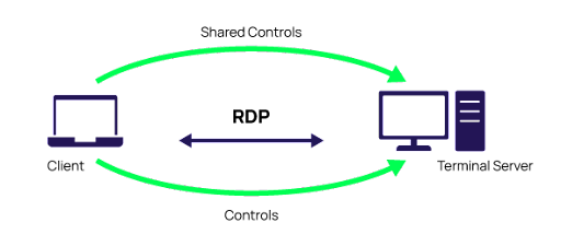 How Remote Desktop Works