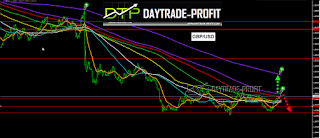 STERLING DOLLAR Technical analysis