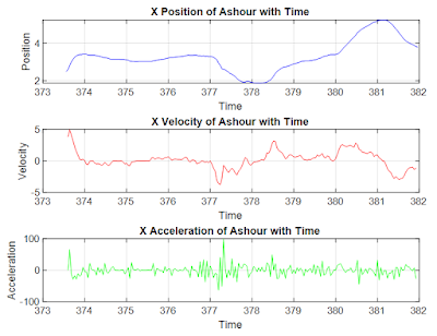 Horizontal position, velocity, and acceleration of Ashour