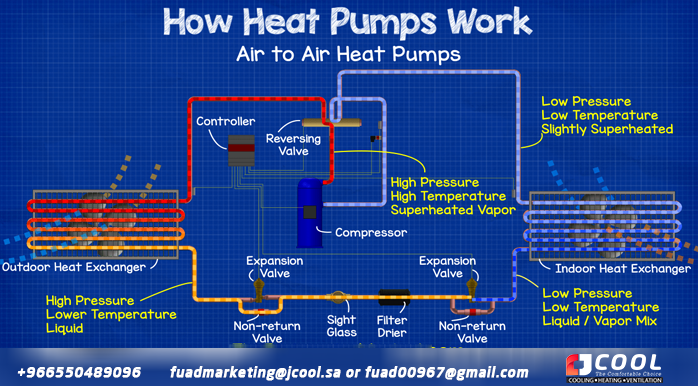 Heat pump diagram - In cooling mode