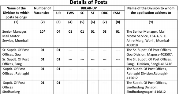 Vacancy Table for Indian Post Recruitment 2020