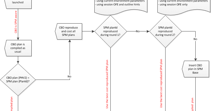 OraSal: SPM, Part 01: SQL Patch, SQL Profile and Baseline