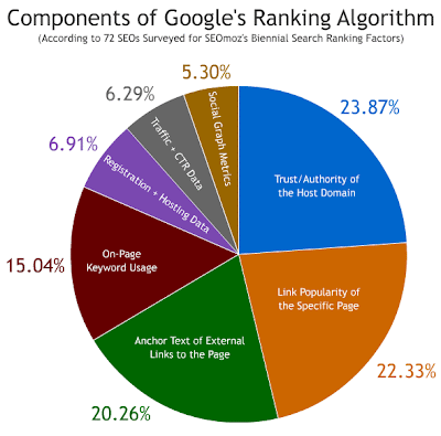 Sejarah Update Algoritma Google Dari Masa Kemasa, tips page 1 one satu di google, tools seo yang berguna, google penguin, google dinosaurus filter effect 2013.