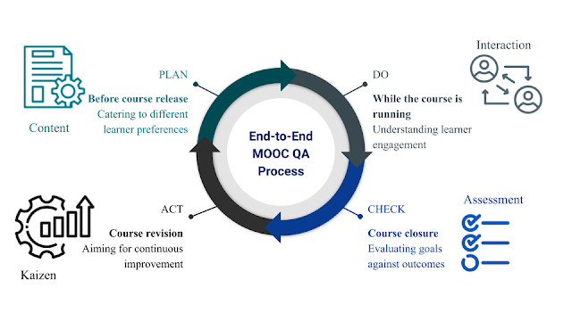 EDS MOOC QA PDCA