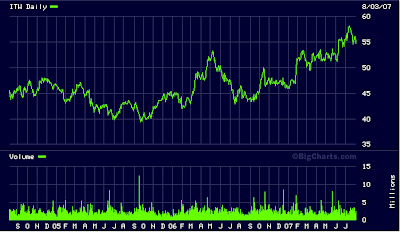 Illinois Tool Works stock chart. August 2007