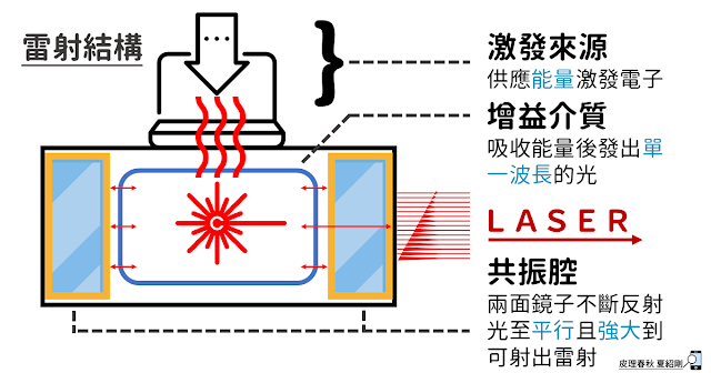 基本雷射結構-皮理春秋(改)