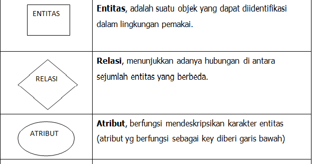 Penjelasan dan Cara Buat Entity Relational Diagram (ERD 