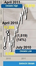 Dow Jones 2010-11.