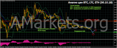 Анализ цен BTC, LTC, ETH (30.10.18)