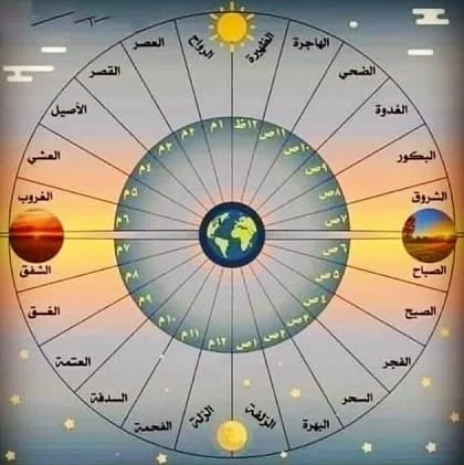 ساعات الليل والنهار في اللغة العربية