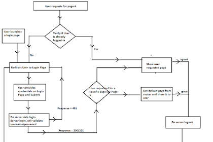 Oracle JET: Bookmark a secured pages