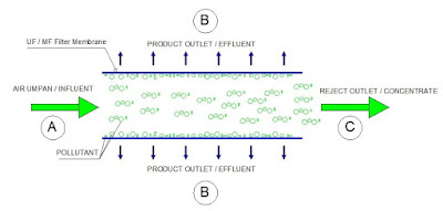 Prinsip Kerja Proses UF & MF Filter