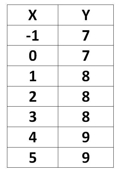 Illustrate Bresenham algorithm for calculating the points for line having endpoints (-1, 7) to (5, 9),bresenham algorithm illustration