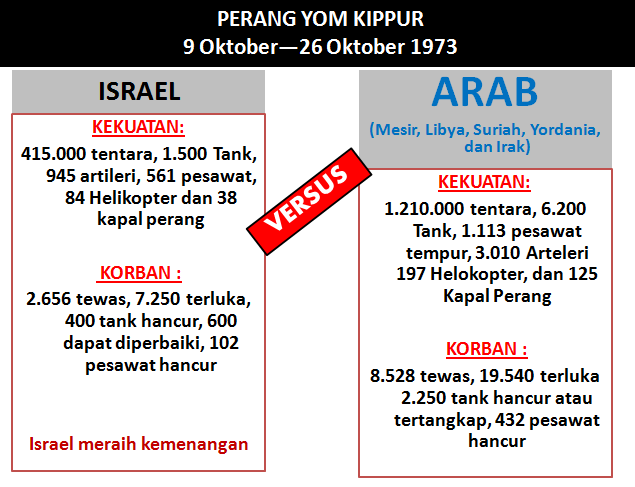 Mengenal Perang 6 Hari dan Perang Yom Kippur : Arab Versus 