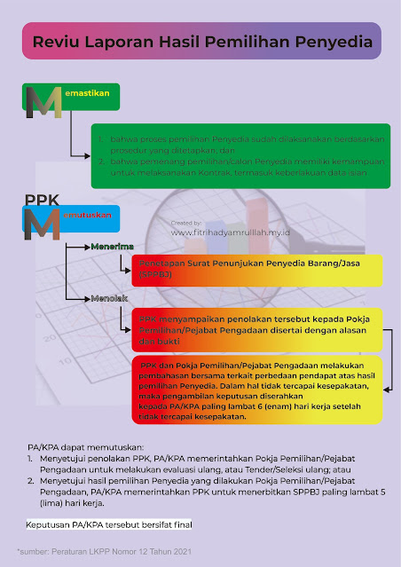 Reviu Laporan Hasil Pemilihan Penyedia berdasarkan Peraturan LKPP Nomor 12 Tahun 2021