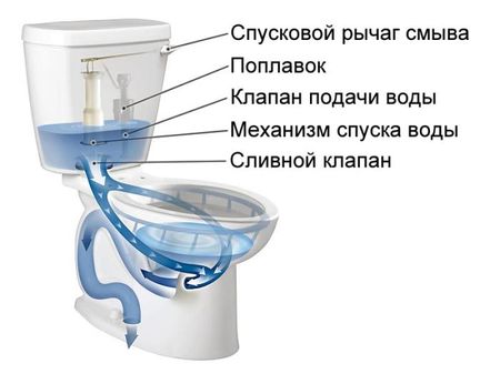 Услуги сантехника в Москве и Московской области