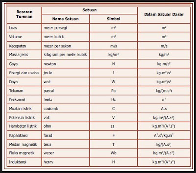 Besaran dan Satuan dalam Ilmu Fisika