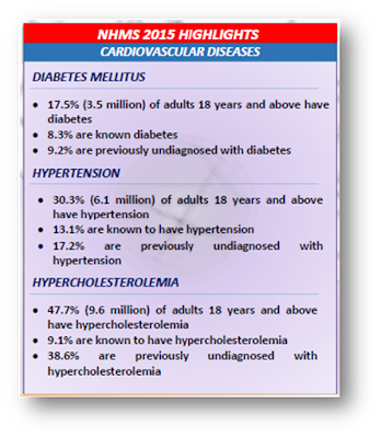statistik diabetes Malaysia