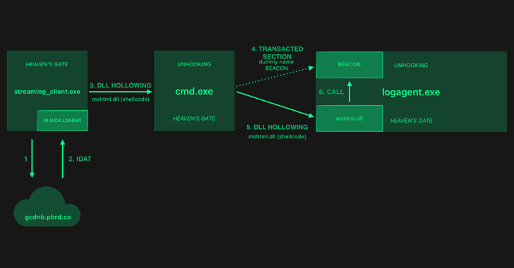 HijackLoader Evolves: Researchers Decode the Latest Evasion Methods