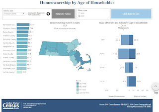 homeownership vs rental for MA at County level by Age