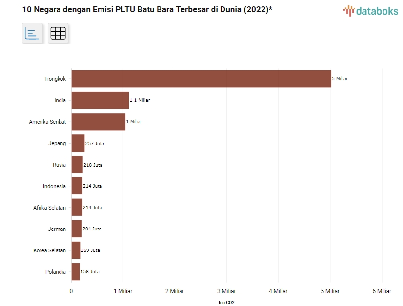 Emisi batu bara terbesar di dunia