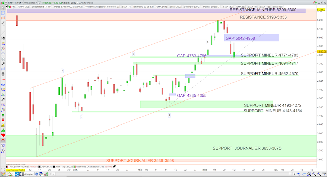 Canal cac40 13/06/20