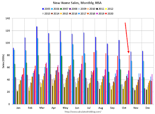 New Home Sales, NSA