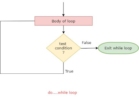 Decision Making and Looping in C