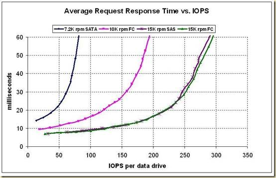 iops_per_drive