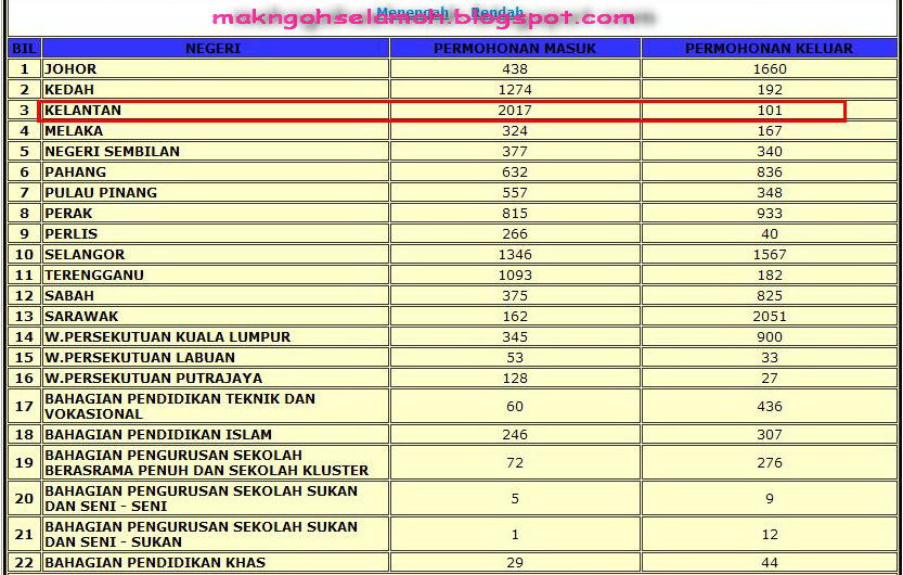 Surat Permohonan Pertukaran Sekolah Menengah - Selangor u