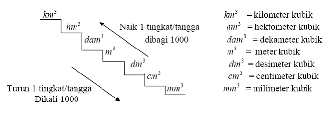 Tutorial Matematika: Satuan Pengukuran