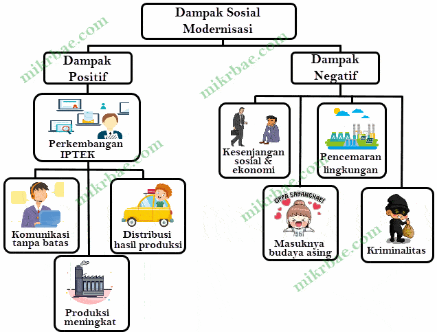 Dampak Sosial Modernisasi