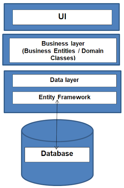 Introduction to Entity Framework