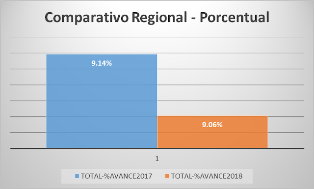Comparativo Regional Porcentual 2018 vs 2017