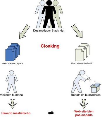 Funcionamiento del cloaking