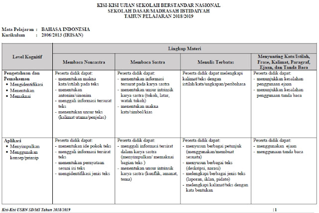 Kisi-Kisi Soal USBN SD/MI 2019 Mata Pelajaran Bahasa Indonesia