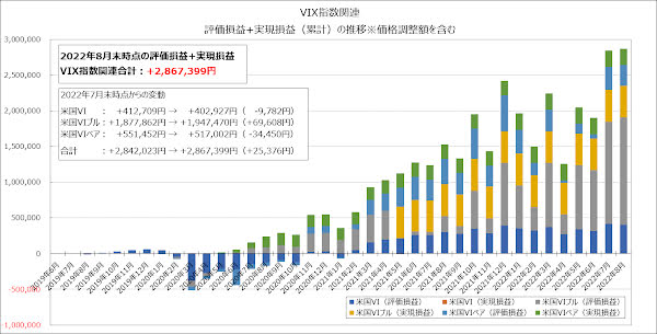 VIX指数関連の評価損益+実現損益（累計）の推移