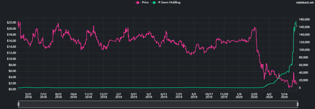 Hertz stock speculation