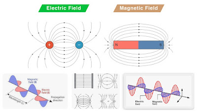 Електрическо поле и Магнитно поле