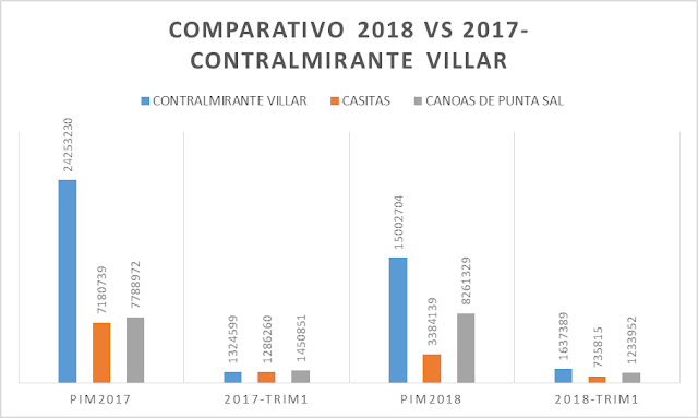 Gastos de Inversión Provincia de Contralmirante Villar, 2018 vs 2017