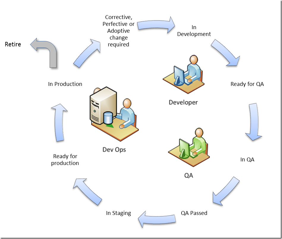 Service-application-life-cycle