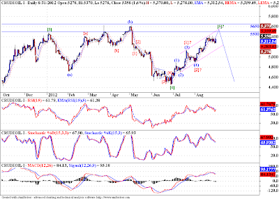 Gold, Crude - Elliott Wave Update