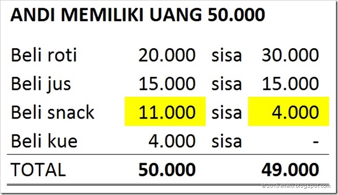 Tabel Daftar Belanja Andi #3